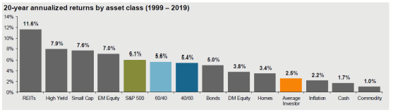 20-year annualized returns by asset class (l ggg — 2019) 
ss•s 
cw ssp€oo 
5.s•s 
e-:uc 