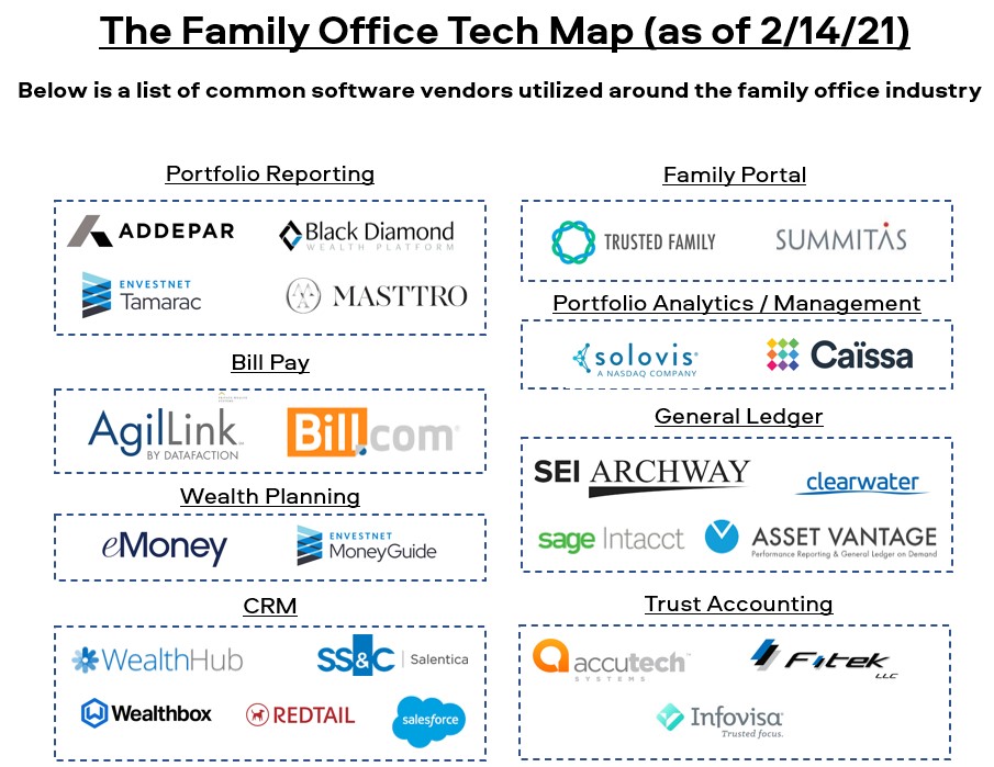 Family Office Software Map