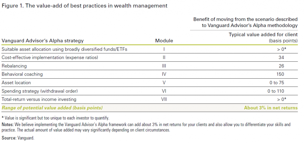 Figure 1. The value-add of best practices in wealth management 
Vanguard Advisor's Alpha strategy 
Suitable asset allocation using broadly diversified funds/ETFs 
Cost-effective implementation (expense ratios) 
Rebalancing 
Behavioral coaching 
Asset location 
Spending strategy (withdrawal order) 
Total-return versus income investing 
Range of potential value added (basis points) 
* Value is significant but too unique to each investor to quantify. 
Module 
VI 
Vil 
Benefit of moving from the scenario described 
to Vanguard Advisor's Alpha methodology 
Typical value added for client 
(basis points) 
34 
26 
150 
O to 75 
O to 110 
About 3% in net returns 
Notes: We believe implementing the Vanguard Advisor's Alpha framework can add about 3% in net returns for your clients and also allow you to differentiate your skills and 
practice. The actual amount of value added may vary significantly depending on client circumstances. 
Source: Vanguard. 