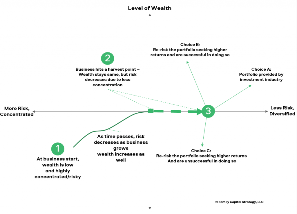 family wealth creation pathway