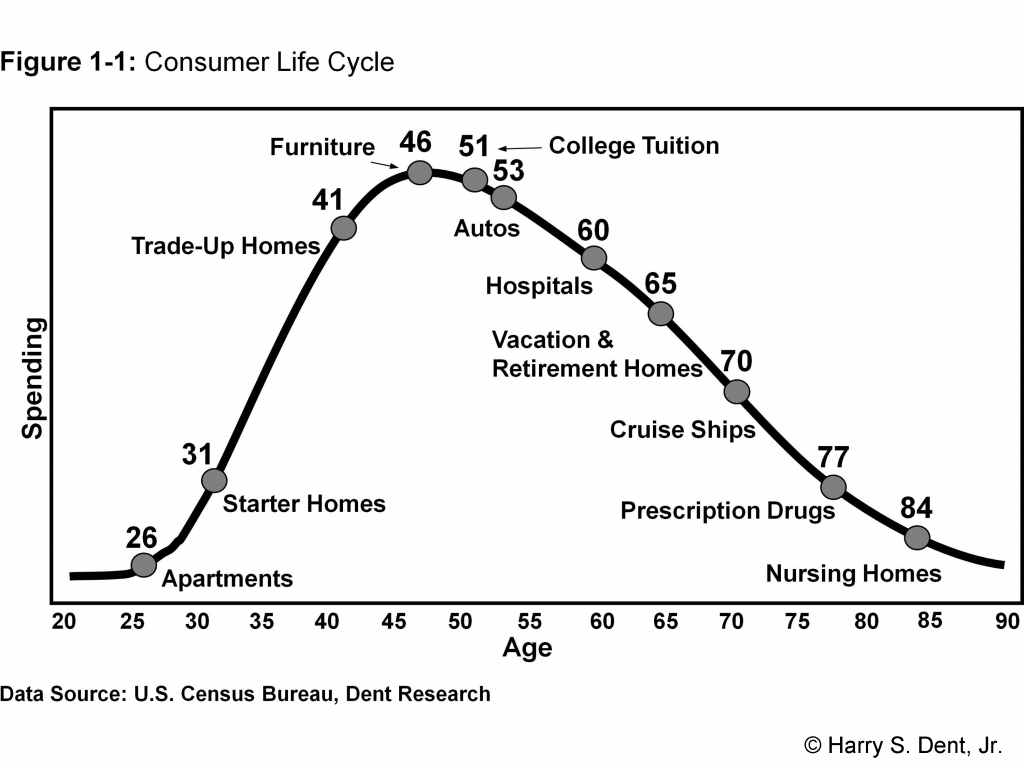 Figure 1-1: Consumer Life Cycle 
46 
Furniture 
41 
Trade-Up Homes 
31 
Starter Homes 
51 College Tuition 
Autos 
60 
Hospitals 
Vacation & 
65 
70 
Retirement Homes 
Cruise Ships 
77 
Prescription Drugs 
84 
20 
26 
Apartments 
25 30 35 
40 
45 
50 
55 
Age 
60 
65 
70 
Nursing Homes 
80 85 
75 
90 
Data Source: U.S. Census Bureau, Dent Research 
O Harry S. Dent, Jr. 